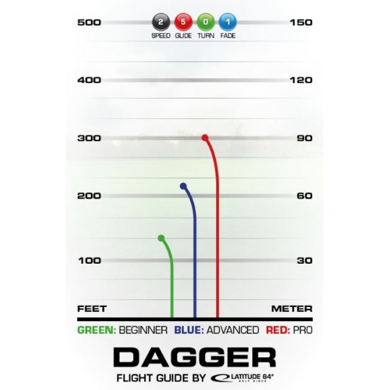 Latitude Dagger - Zero Hard, Med, Soft