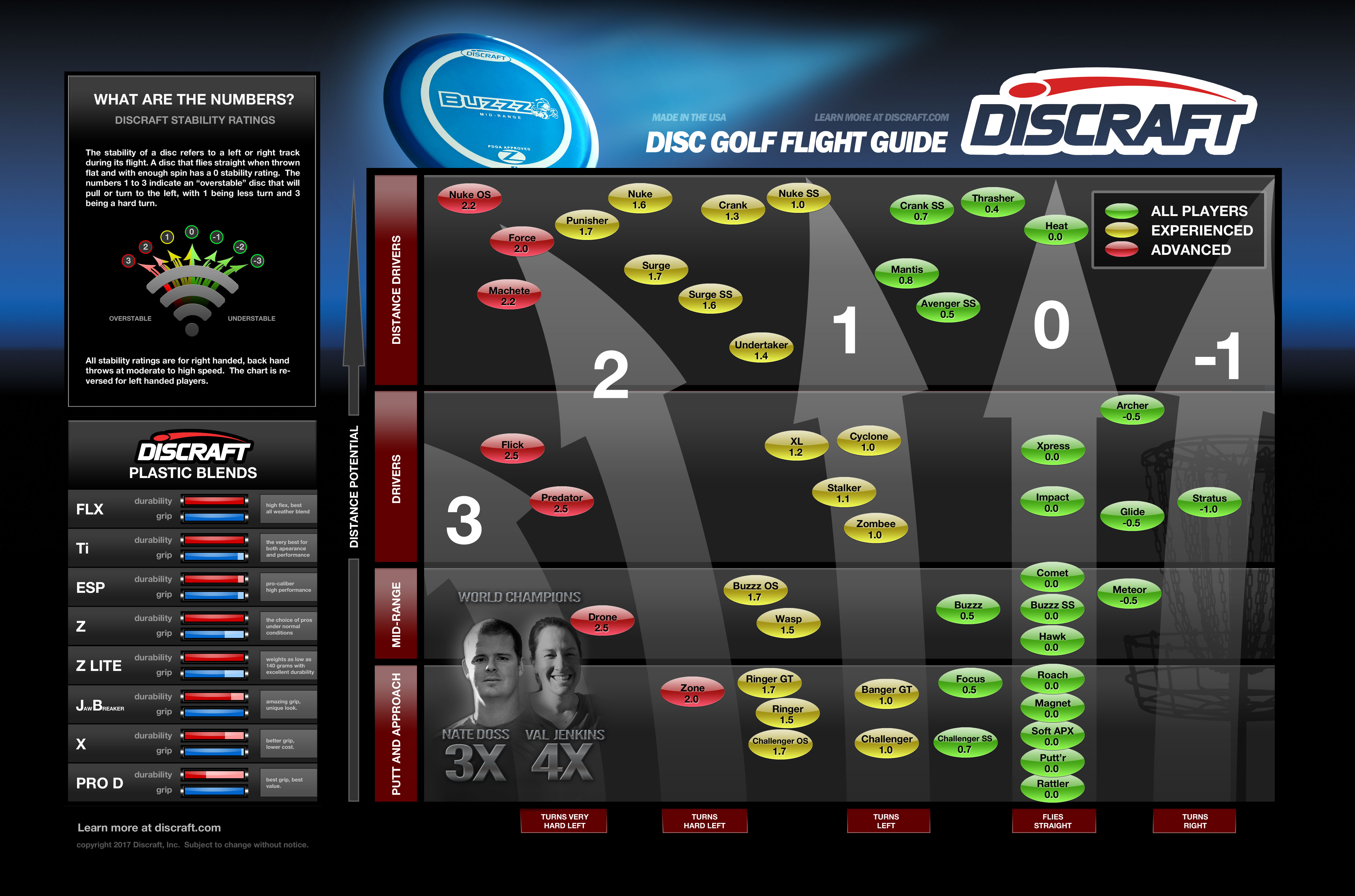 Flight guide. Discraft Flight Chart 2018. Flick Discraft. Discraft Flight Chart 2020.