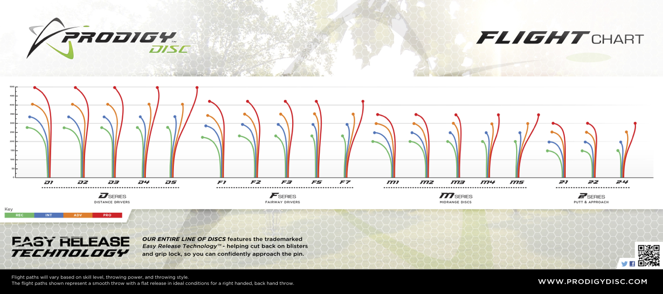 Disc Golf Speed Chart